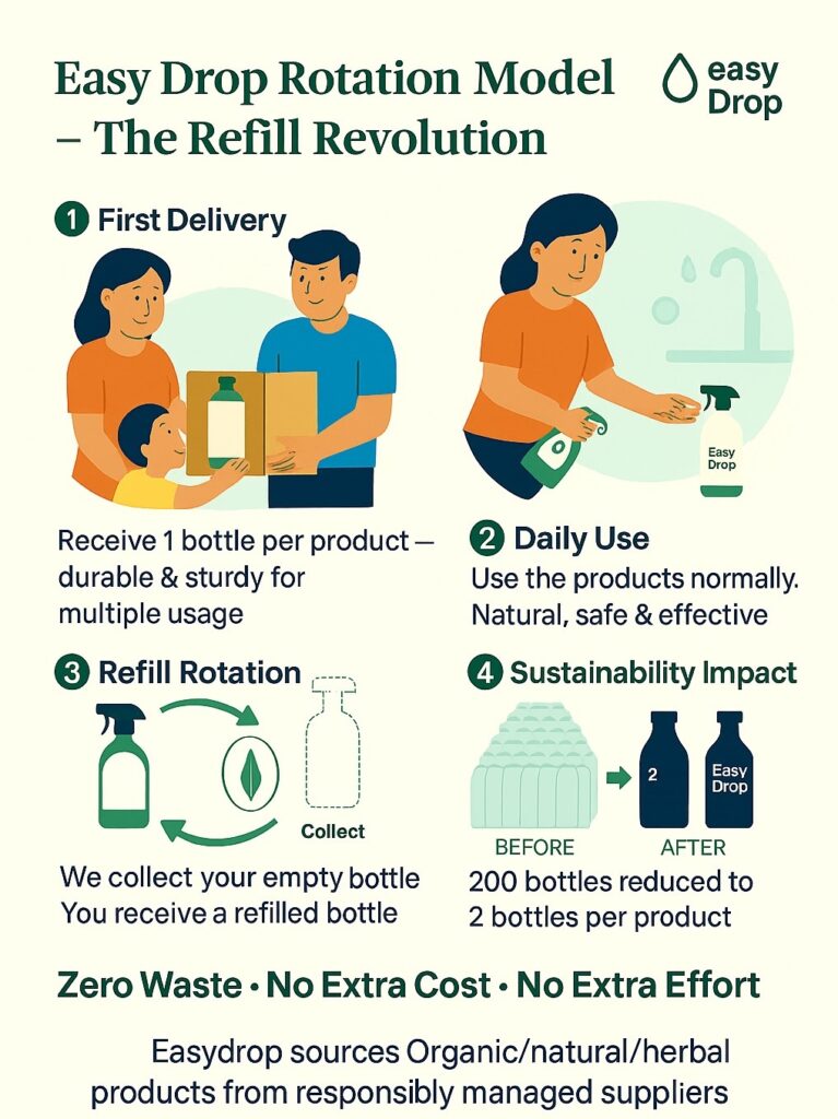 Easydrop home rotation model